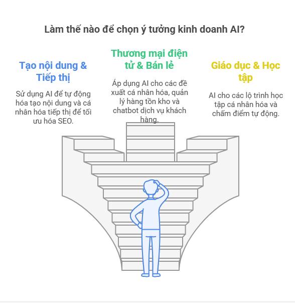 Làm sao để chọn ý tưởng kinh doanh AI