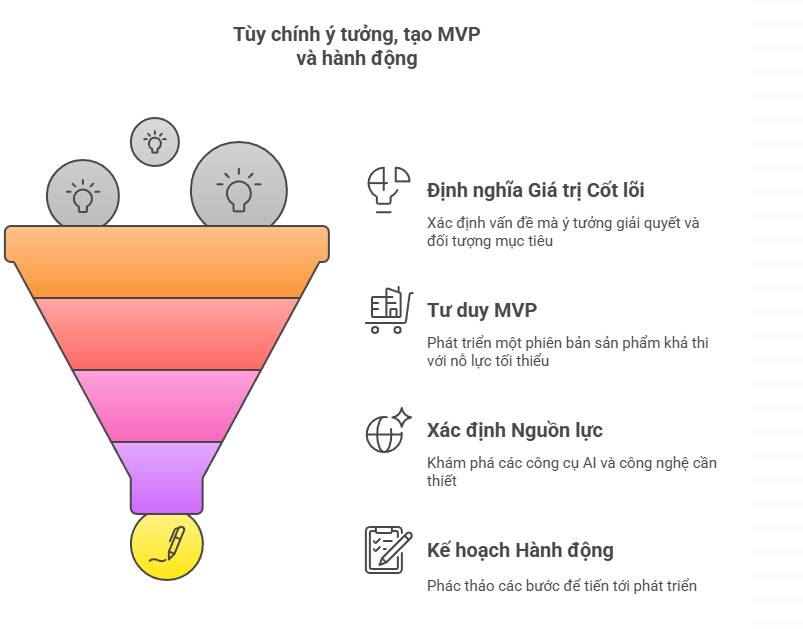 Tùy chỉnh ý tưởng, tạo MVP và hành động