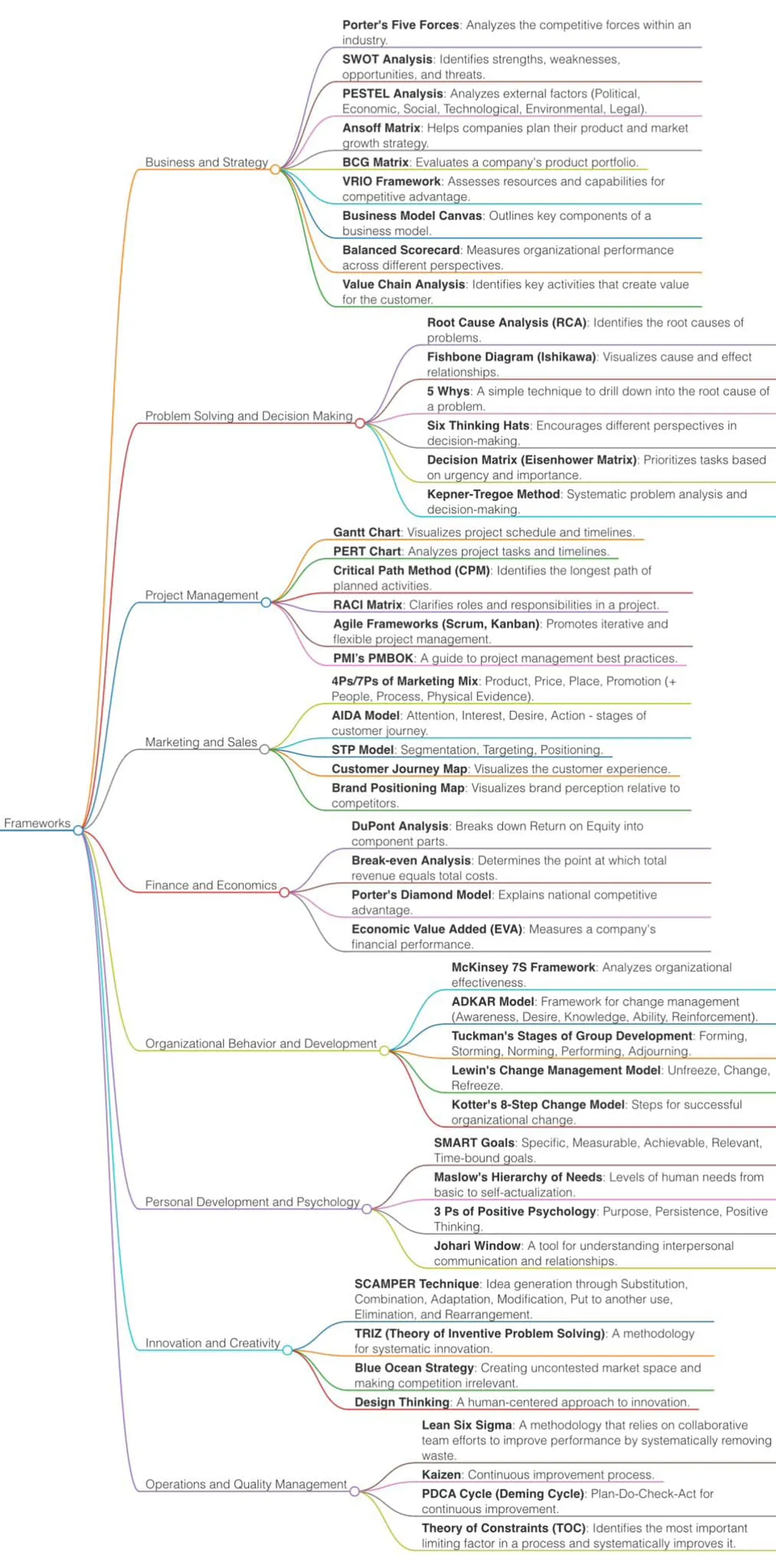 Ảnh mindmap các thinking framework phổ biến