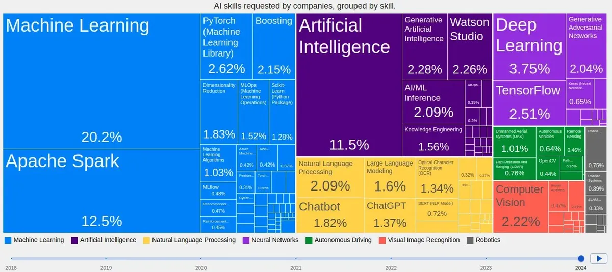 Top 10 kỹ năng AI quan trọng cho 2025