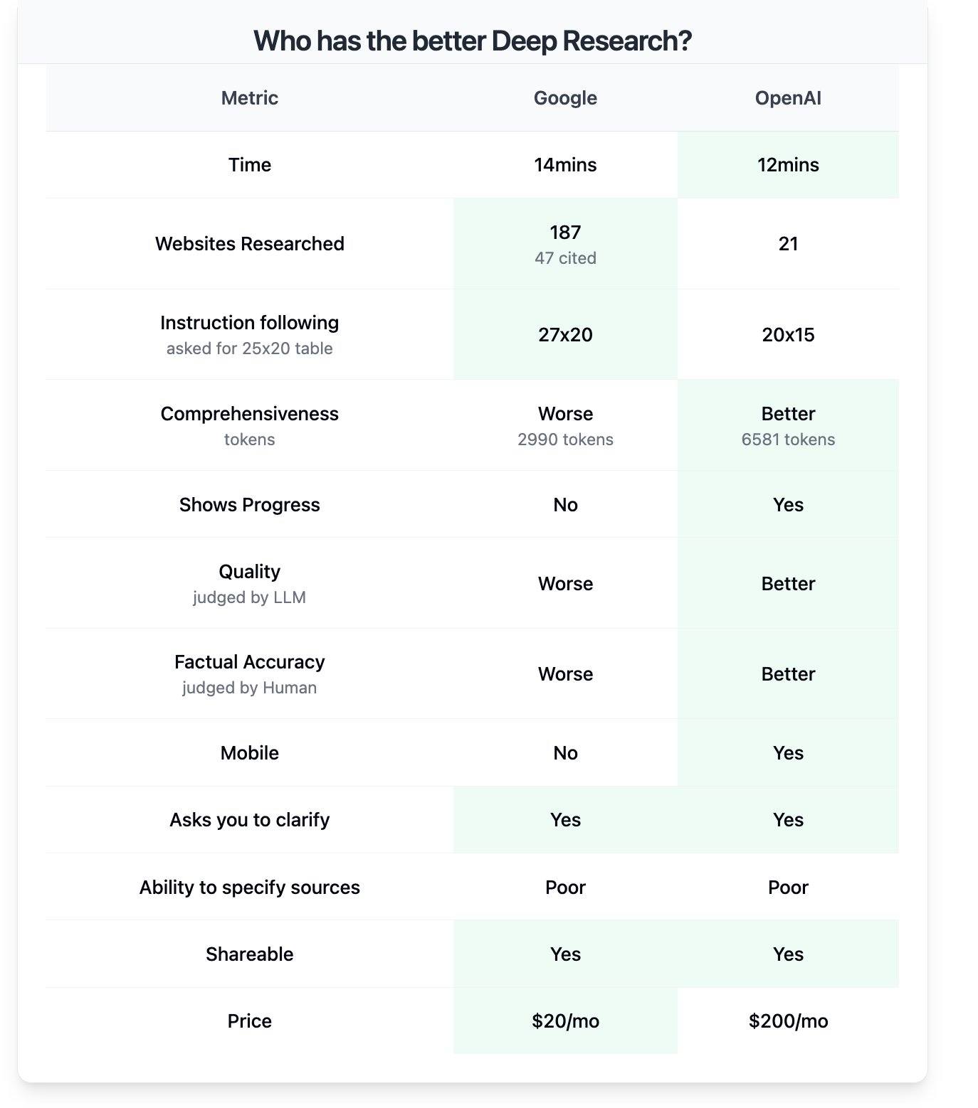 So sánh chất lượng kết quả Deep Search của OpenAI và Google