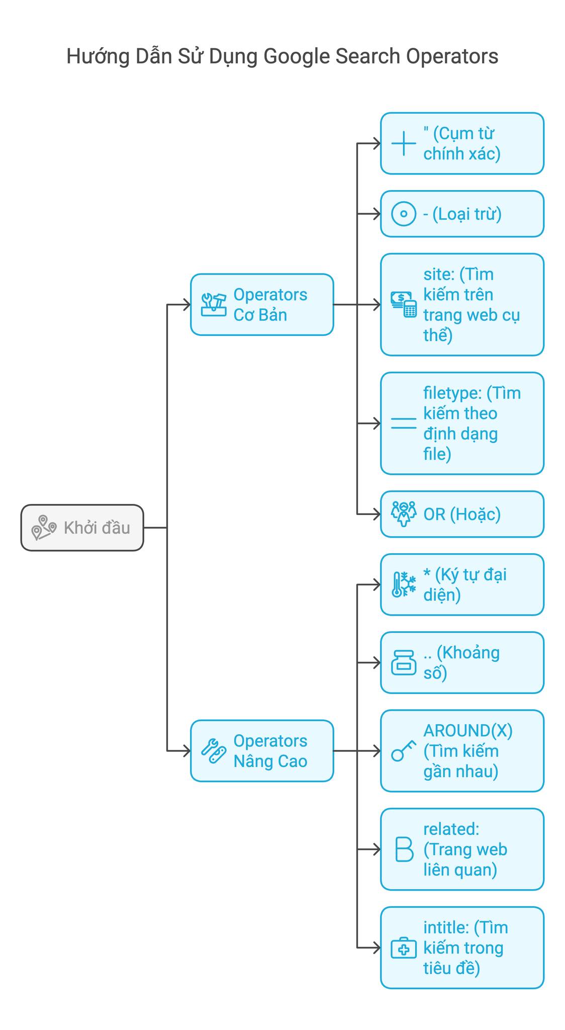 Google Search Operators cho AI Search Engines - Từ Cơ Bản Đến Nâng Cao!