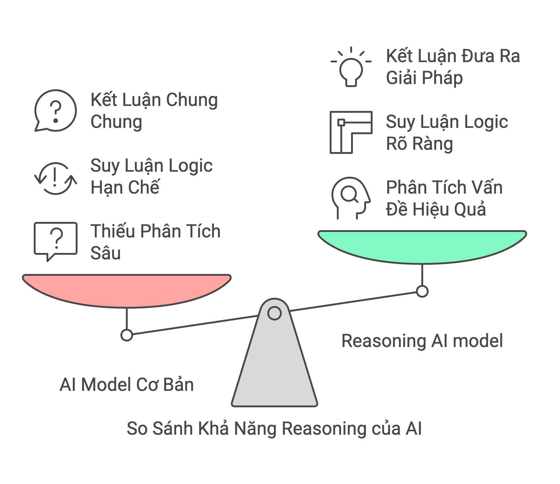 AI Reasoning: Không Chỉ Là Biết, Mà Là Hiểu!