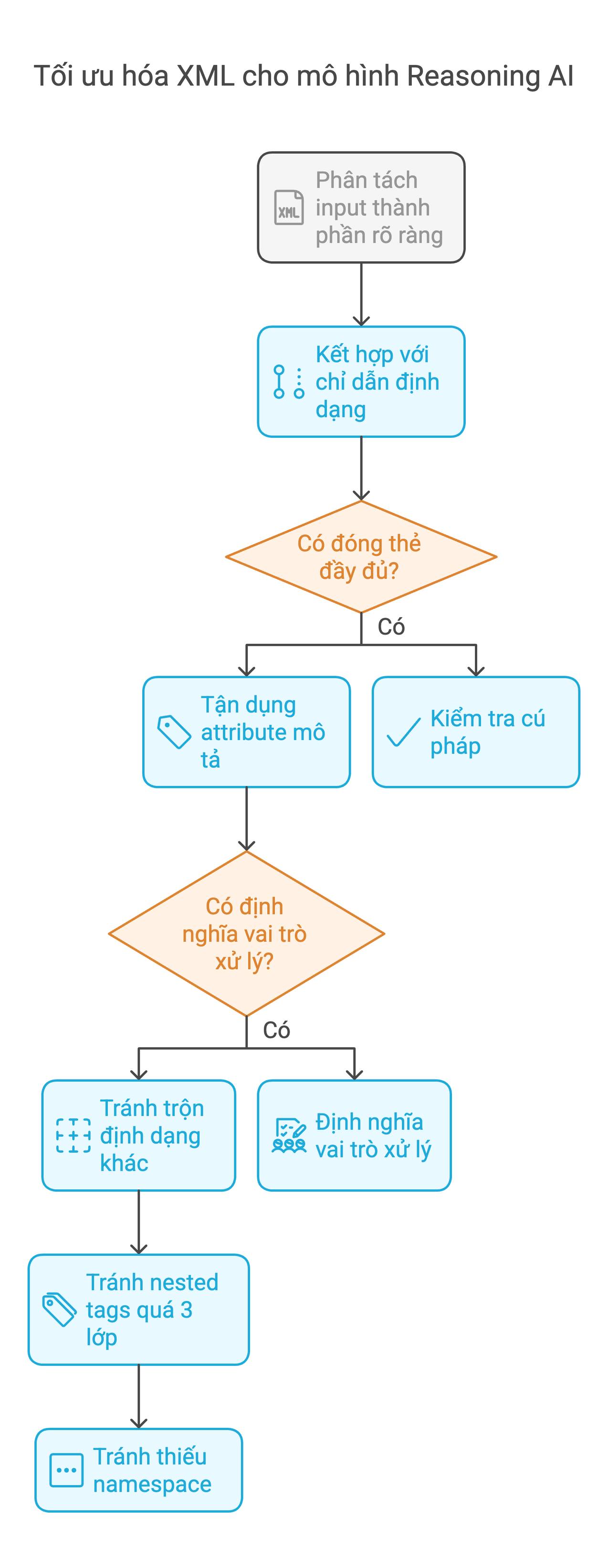 Mẹo dùng XML trên các Reasoning model AI như DeepSeek R1 và GPT O1/O3 Series