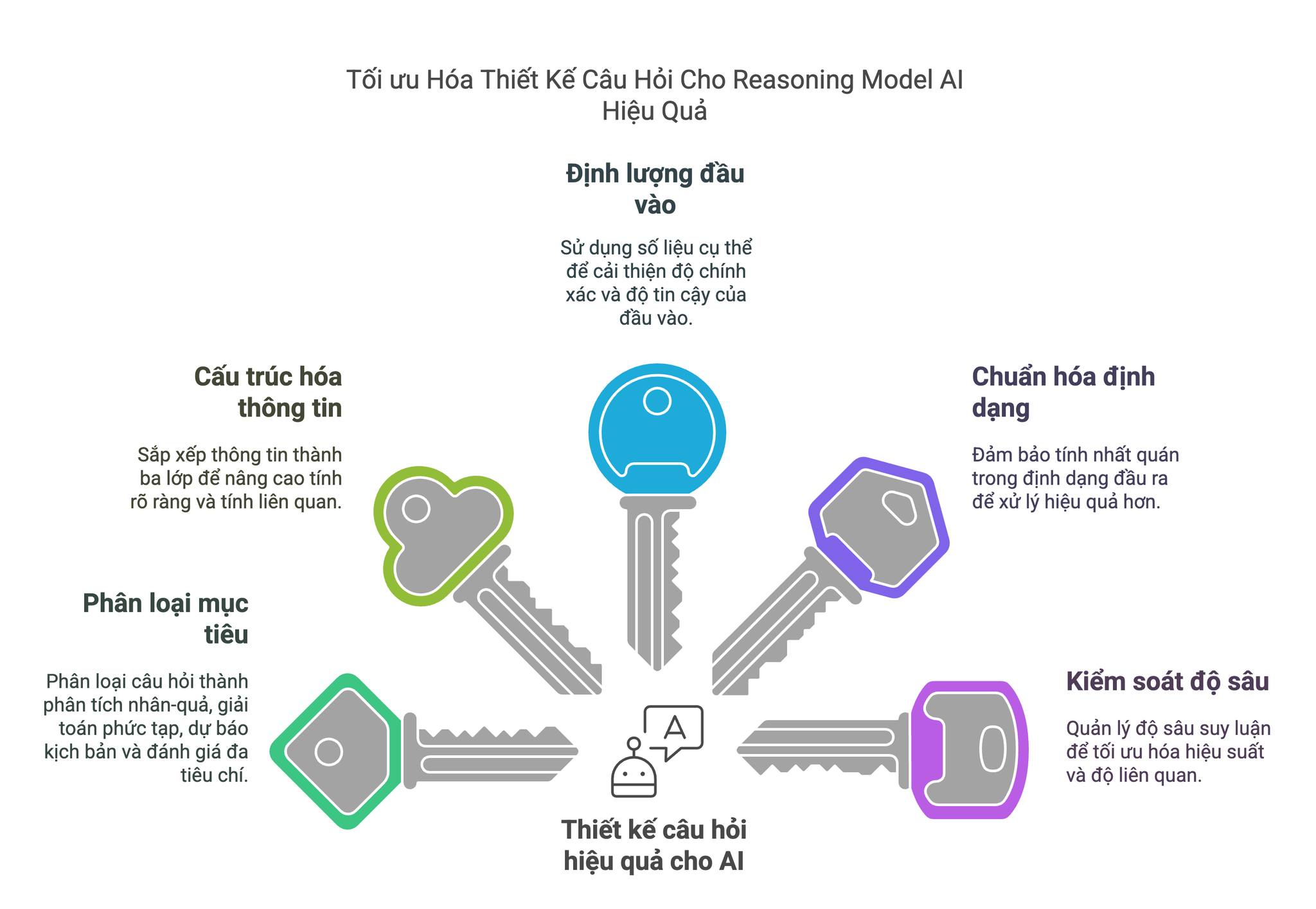 Các nguyên tắc cốt lõi để thiết kế câu hỏi hiệu quả cho Reasoning model AI