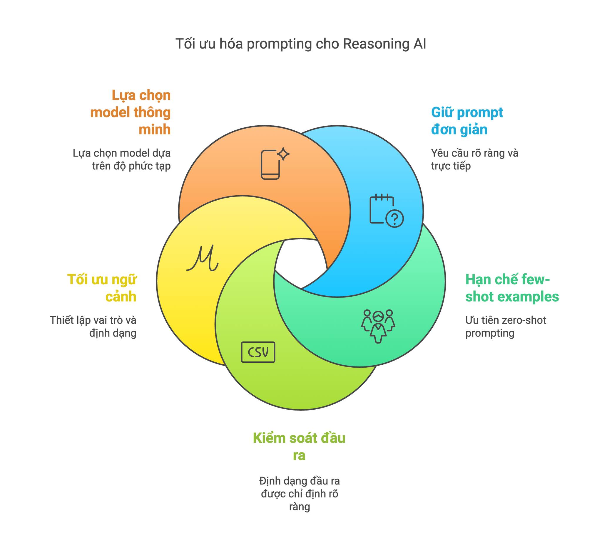 Hướng dẫn cách prompting cho các Reasoning AI model như O1/O3 series & DeepSeek