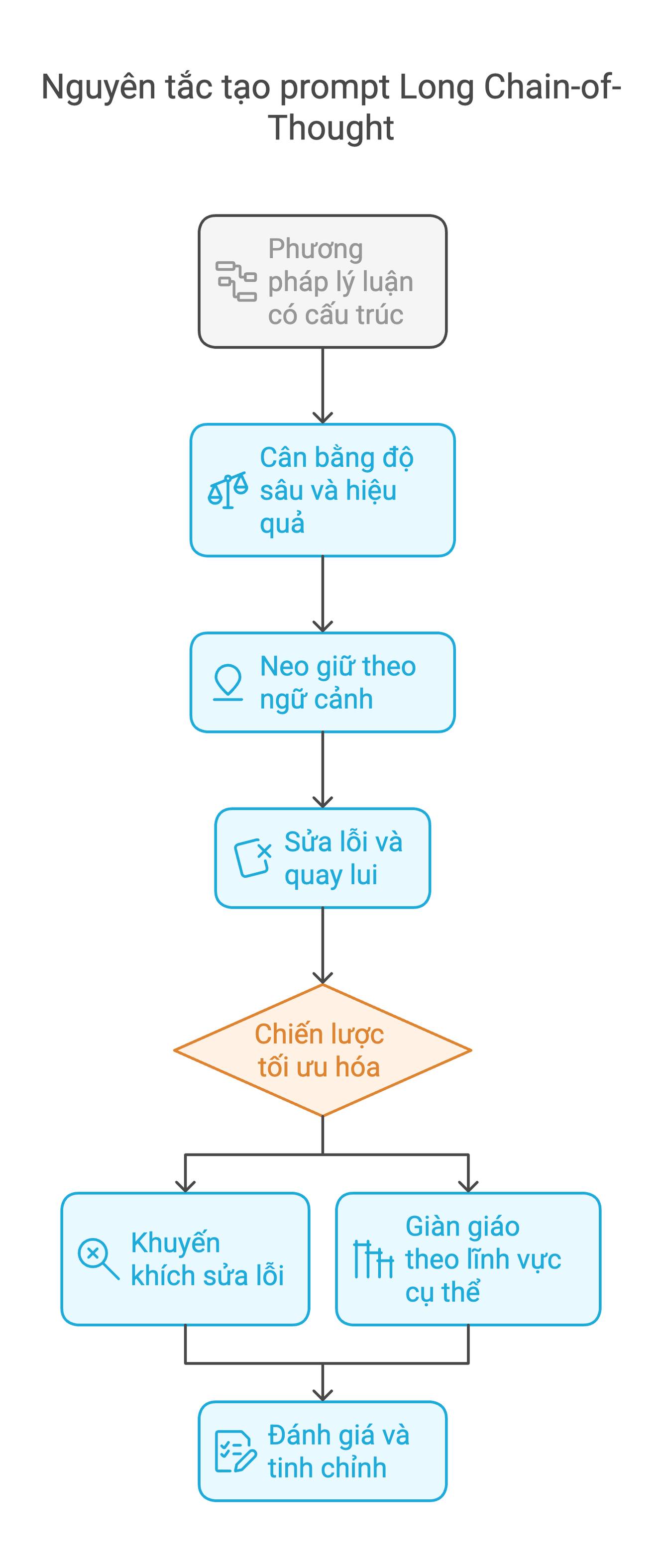 Nguyên tắc tạo ra prompt Long Chain-of-Thought (Long CoT) hiệu quả cho LLMs!