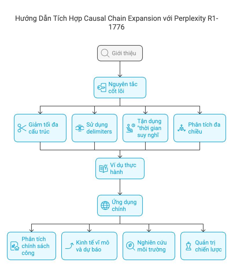 Hướng Dẫn Tích Hợp Causal Chain Expansion khi search với Perplexity (R1-1776)