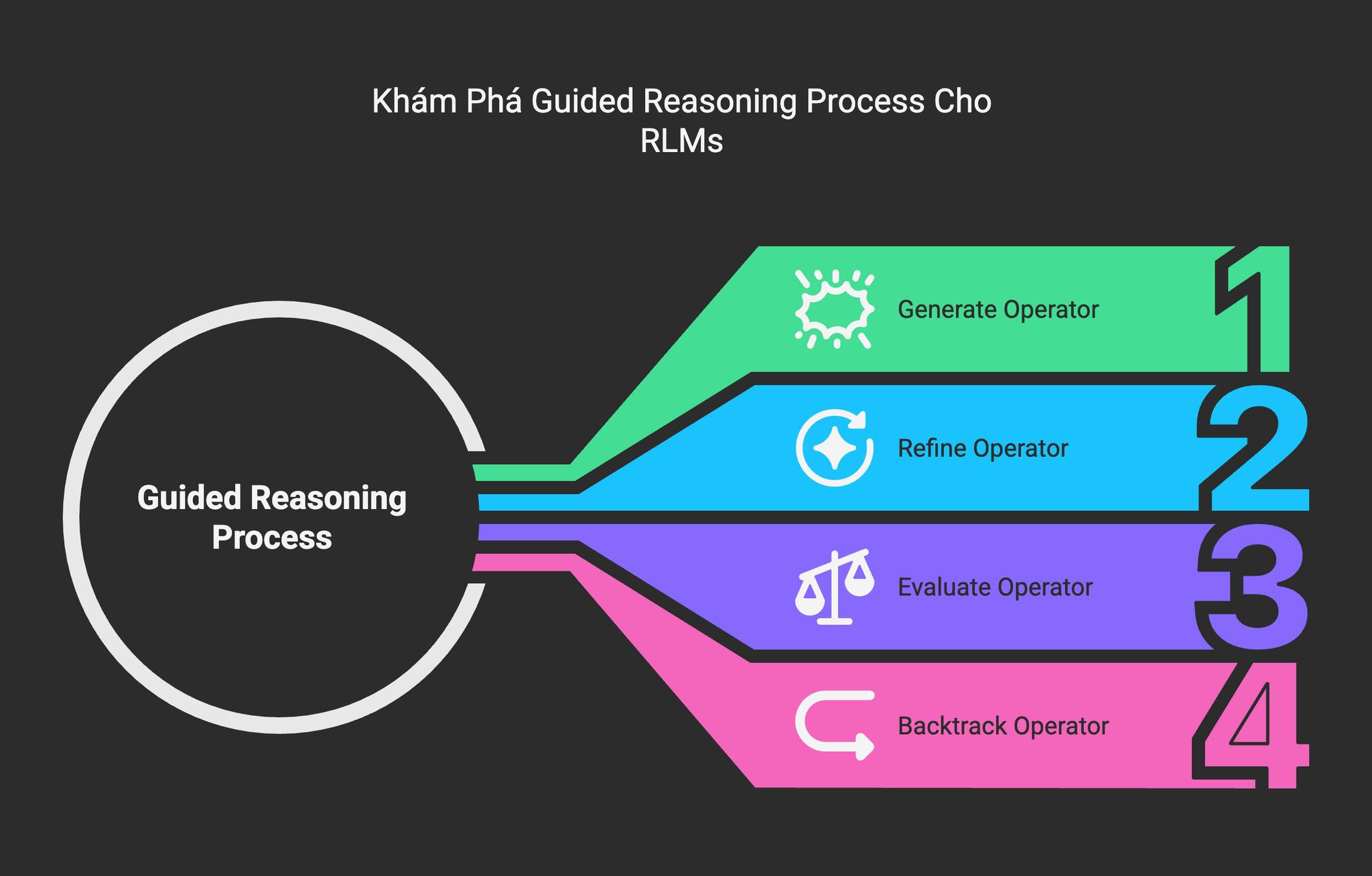 🧠 Guided Reasoning Process cho RLMs