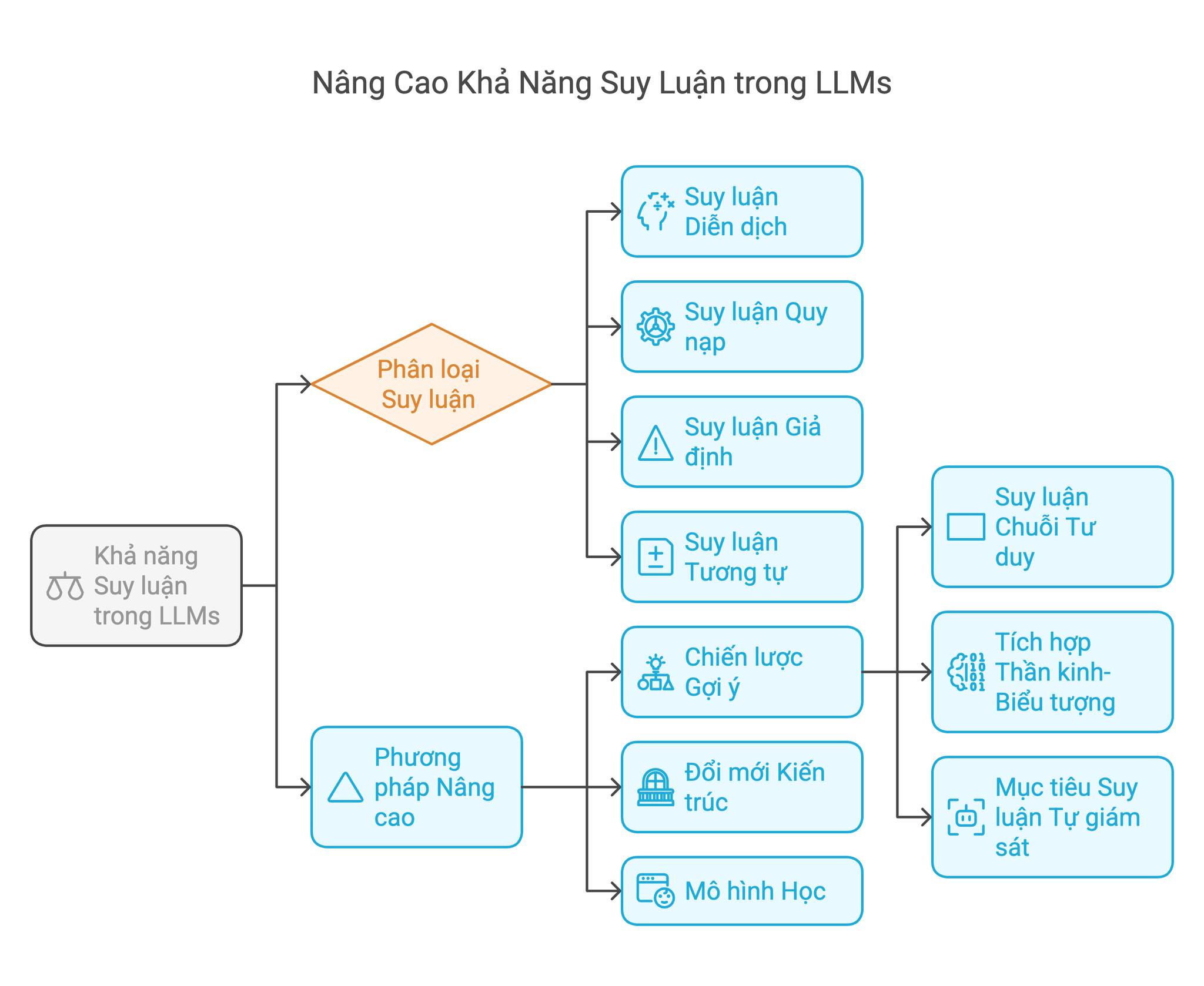 Nâng Cao Khả Năng Suy Luận trong LLMs