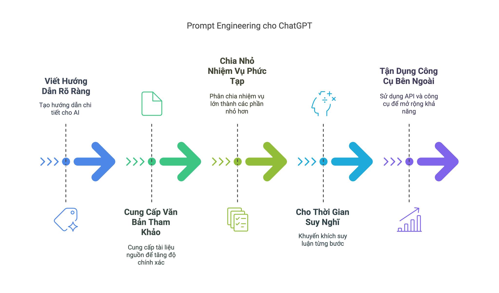 Prompt Engineering ChatGPT A - Z