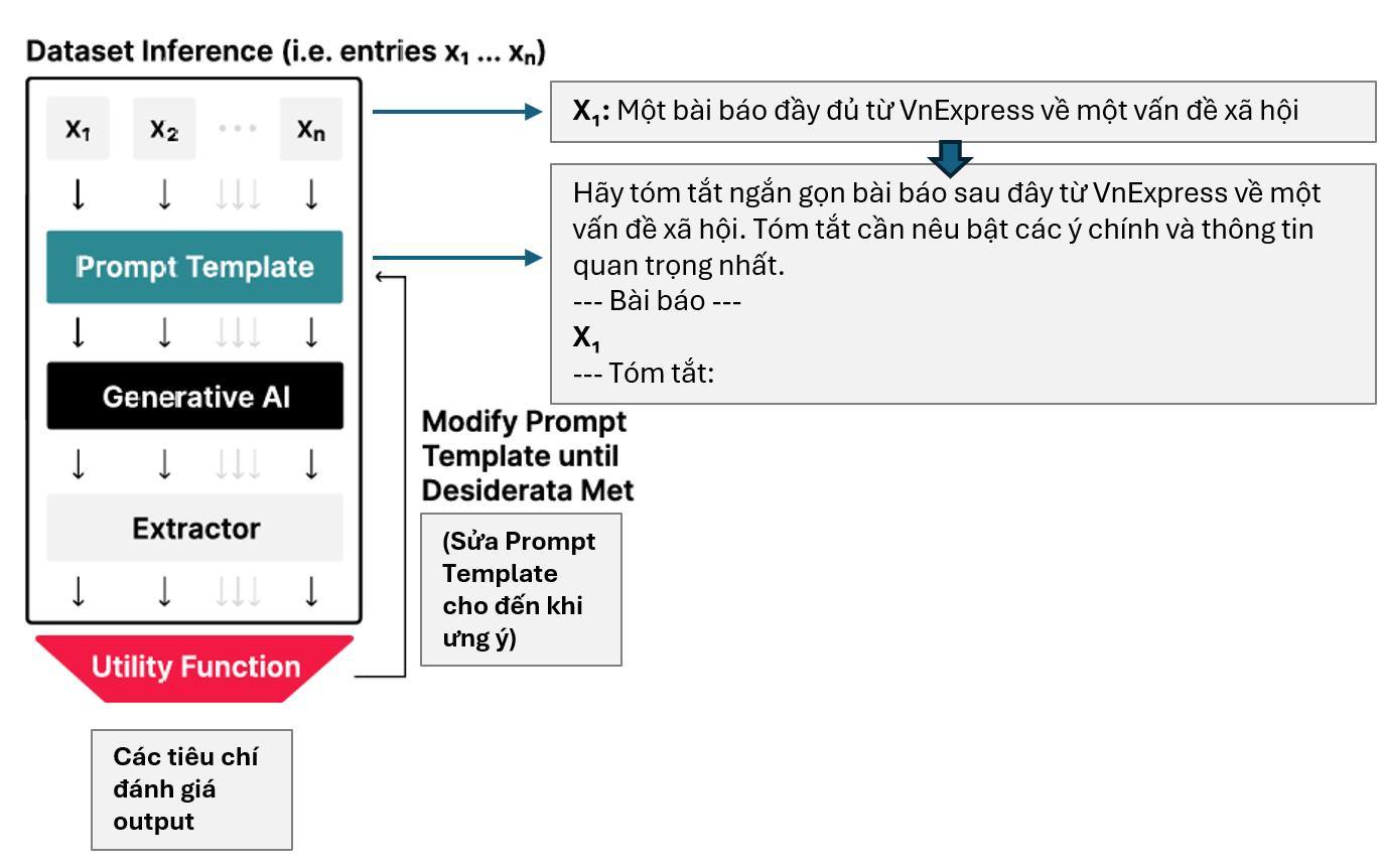 Quy trình dùng prompt engineering.