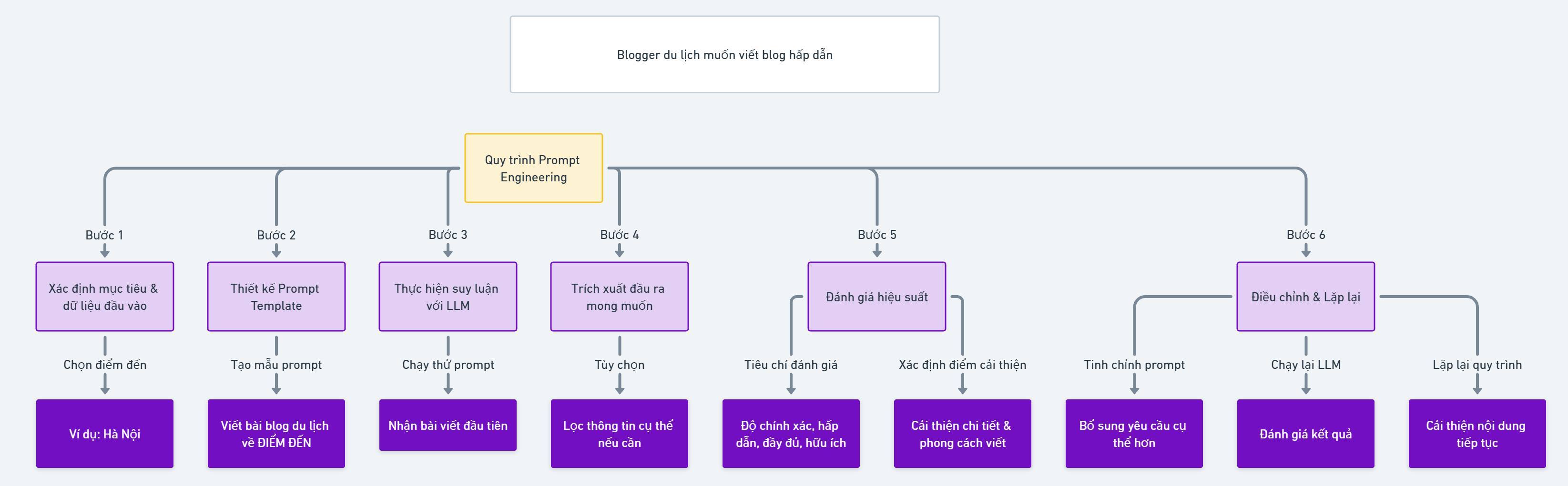 Quy trình viết blog du lịch dùng prompt engineering.