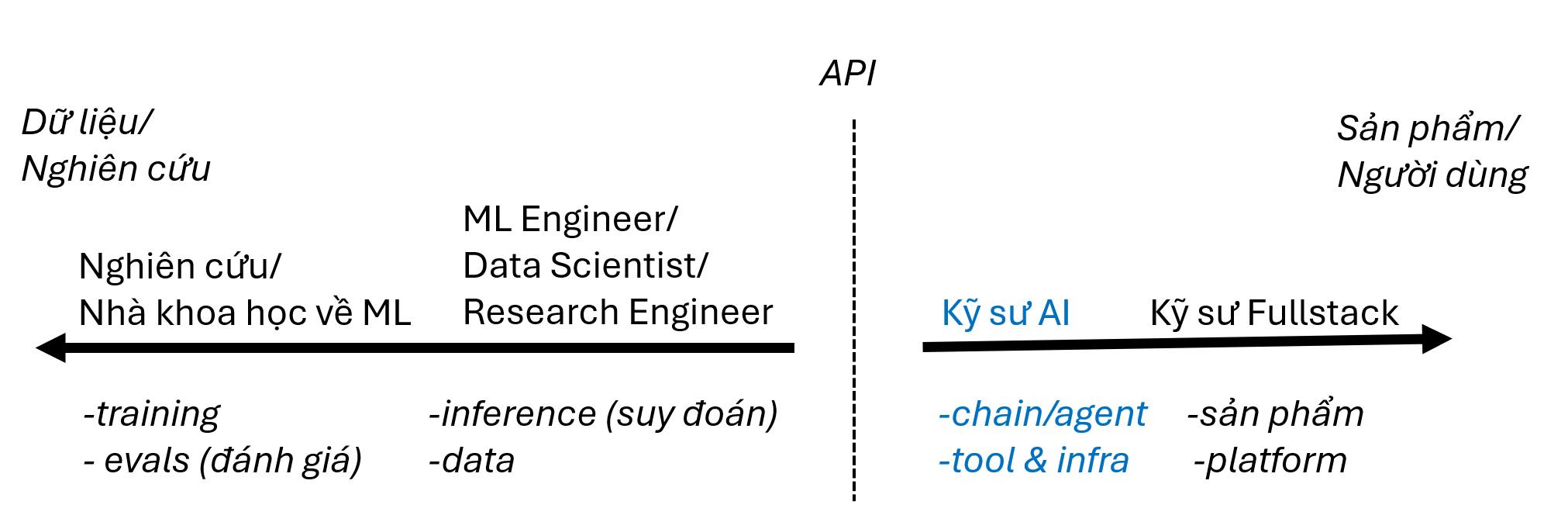 Sơ đồ bên dưới minh họa các vai trò trong lĩnh vực học máy (machine learning)