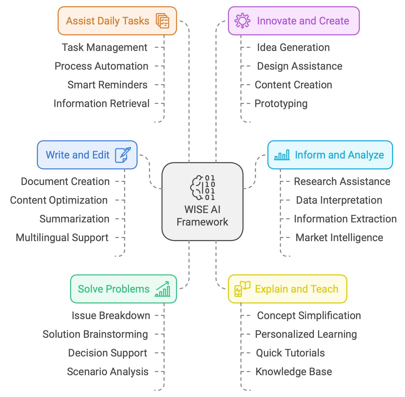 WISE Framework